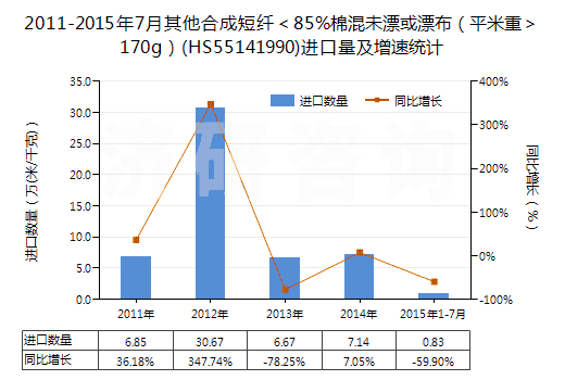 2011-2015年7月其他合成短纖<85%棉混未漂或漂布(平米重>170g)(HS55141990)進口量及增速統(tǒng)計 2011-2015年7月其他合成短纖<85%棉混未漂或漂布(平米重>170g)(HS55141990)進口量及增速統(tǒng)計